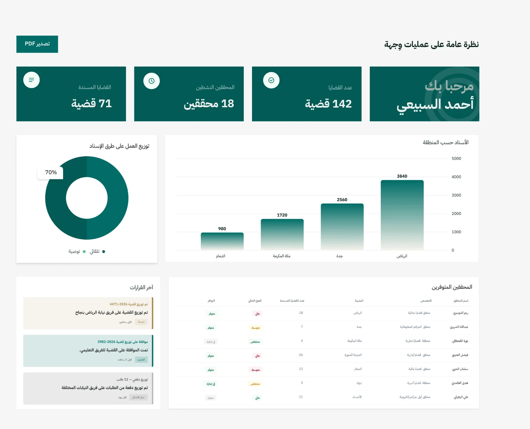 Wijha operations overview: summary tiles, assignment charts, latest decisions and available resources